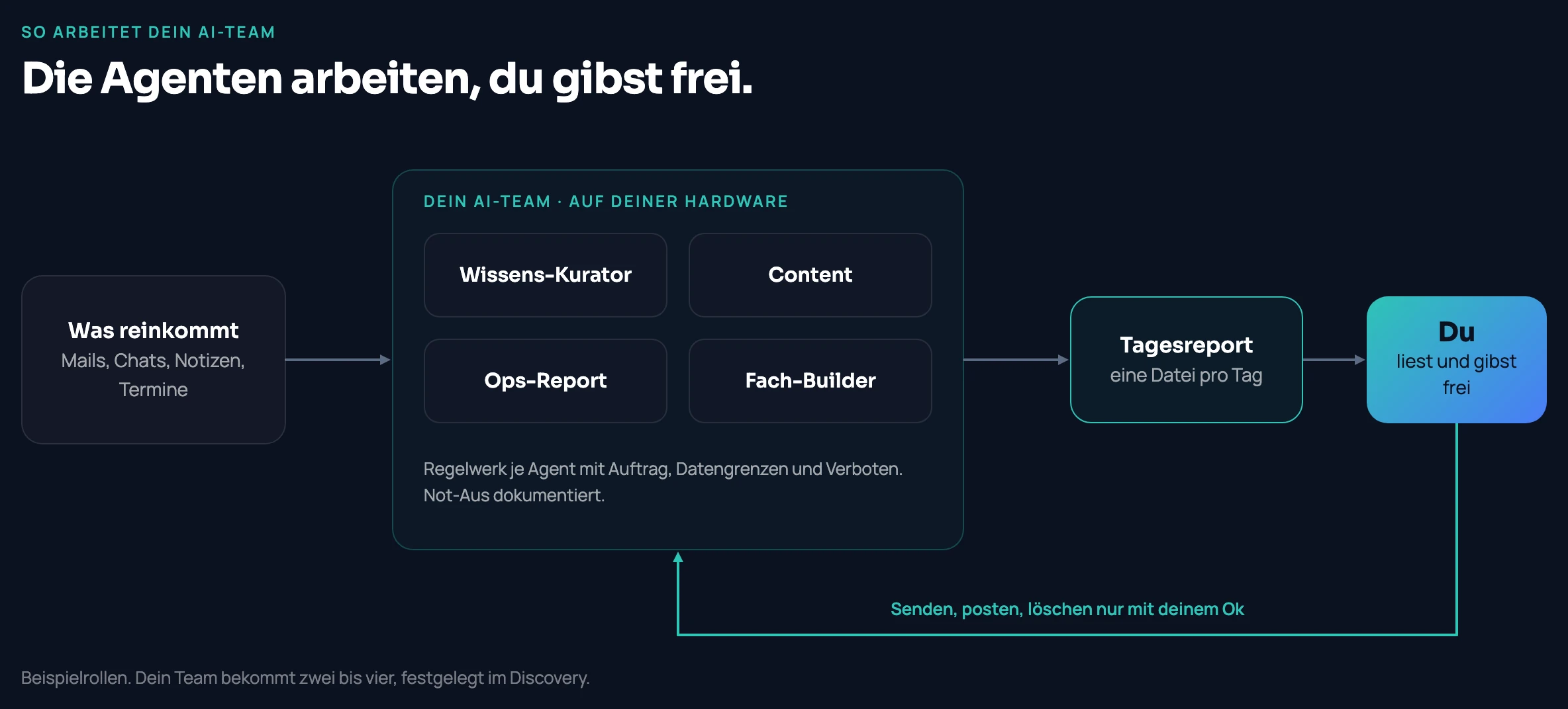 Was reinkommt, also Mails, Chats, Notizen und Termine, geht an dein AI-Team auf deiner Hardware. Das sind zwei bis vier Agenten mit je einem Regelwerk. Sie schreiben einen Tagesreport pro Tag, du liest ihn und gibst frei. Senden, posten und löschen passiert nur mit deinem Ok.