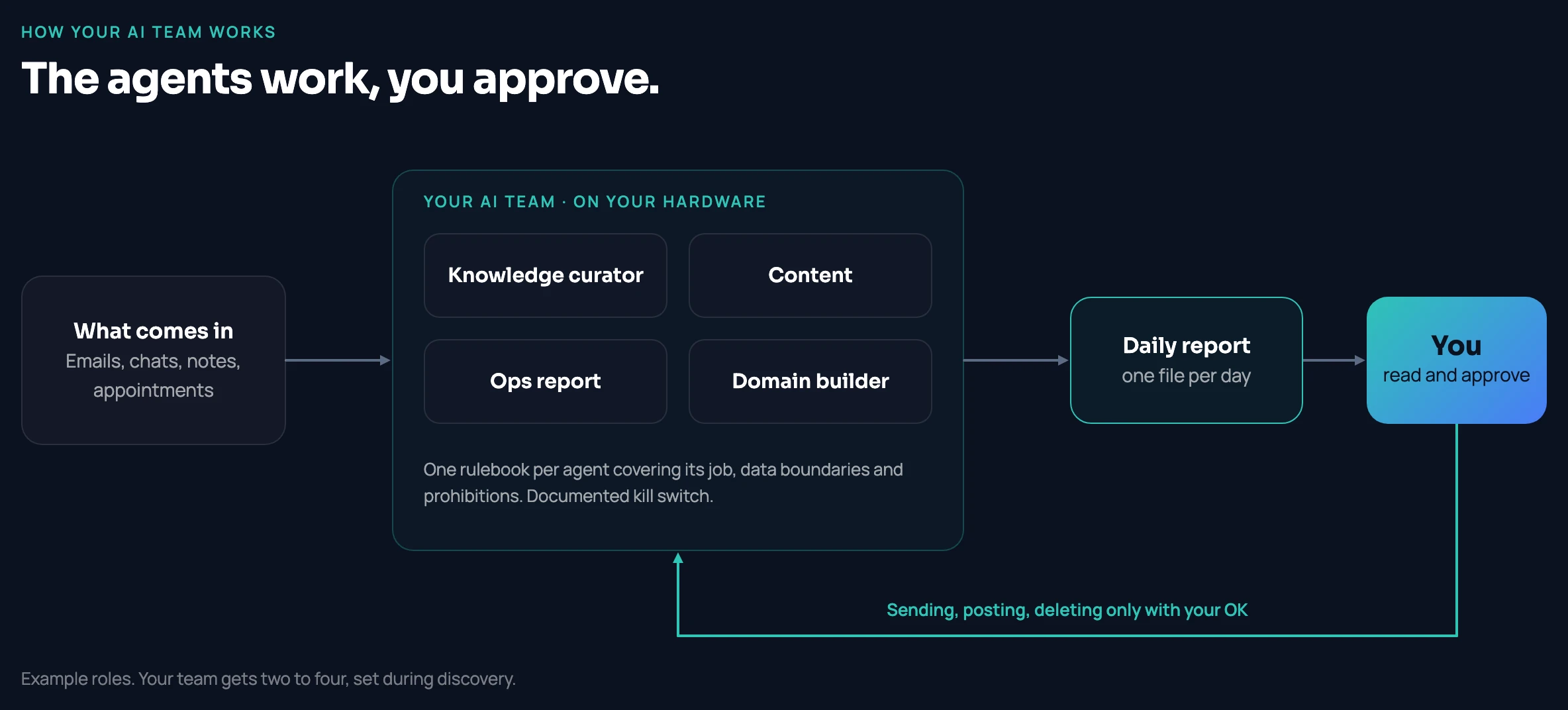 What comes in, such as emails, chats, notes and appointments, goes to your AI team on your hardware. That is two to four agents, each with its own rulebook. They write one daily report, you read it and approve. Sending, posting and deleting only happen with your OK.
